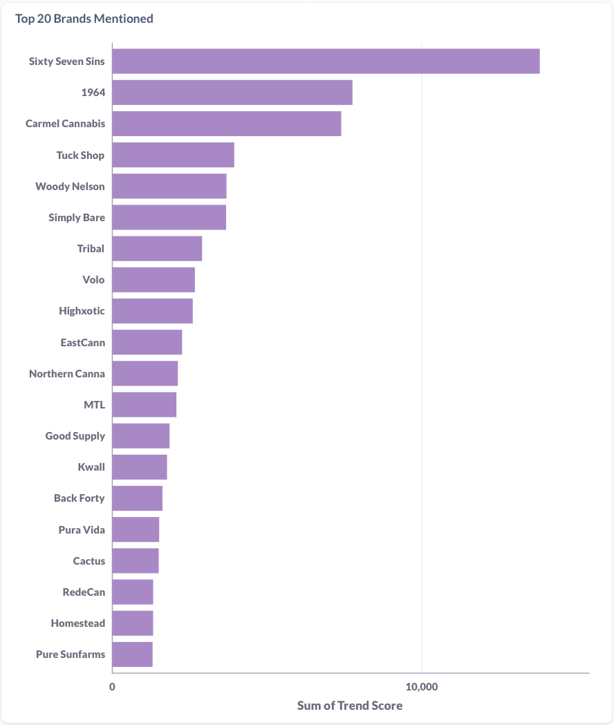 October 2024 Canadian Cannabis Brands By Sentiment