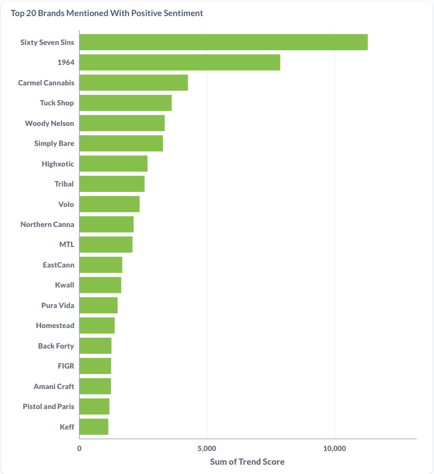 October 2024 Canadian Cannabis Brands By Sentiment