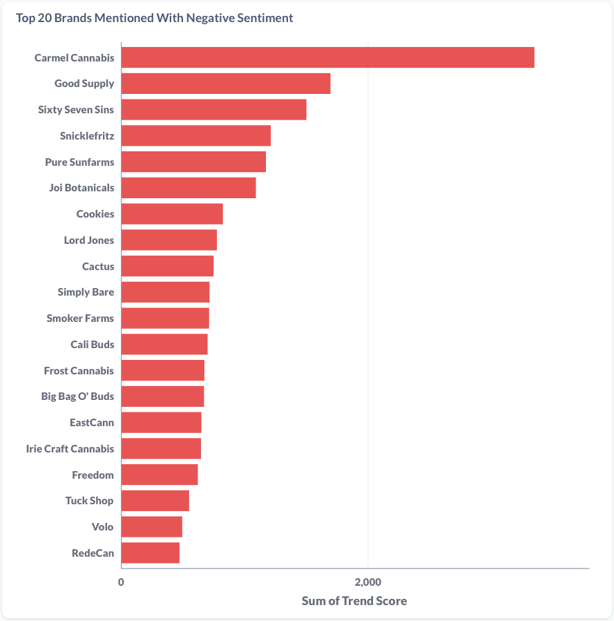 October 2024 Canadian Cannabis Brands By Sentiment