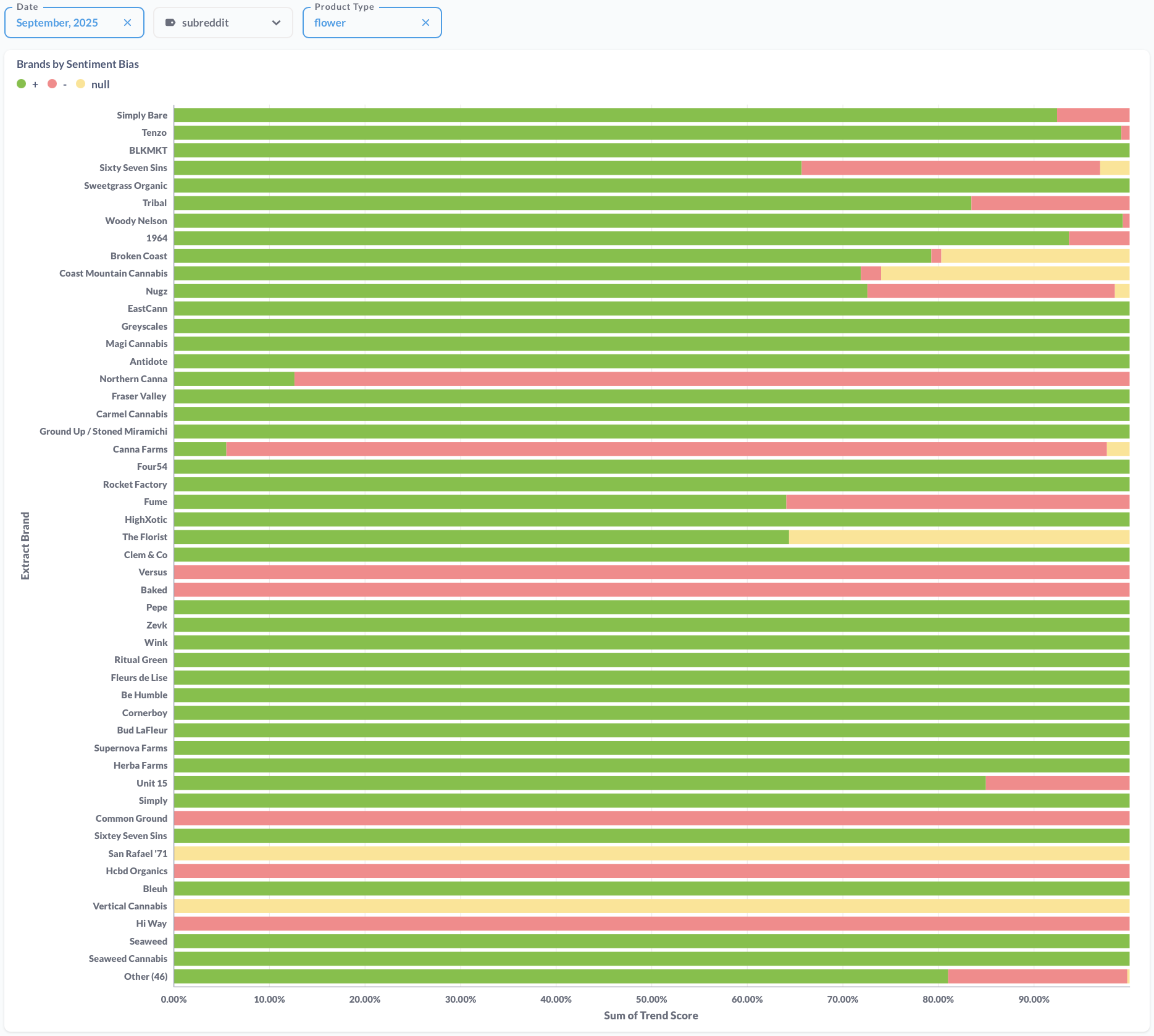 September 2025: Canadian Cannabis Brand Sentiment