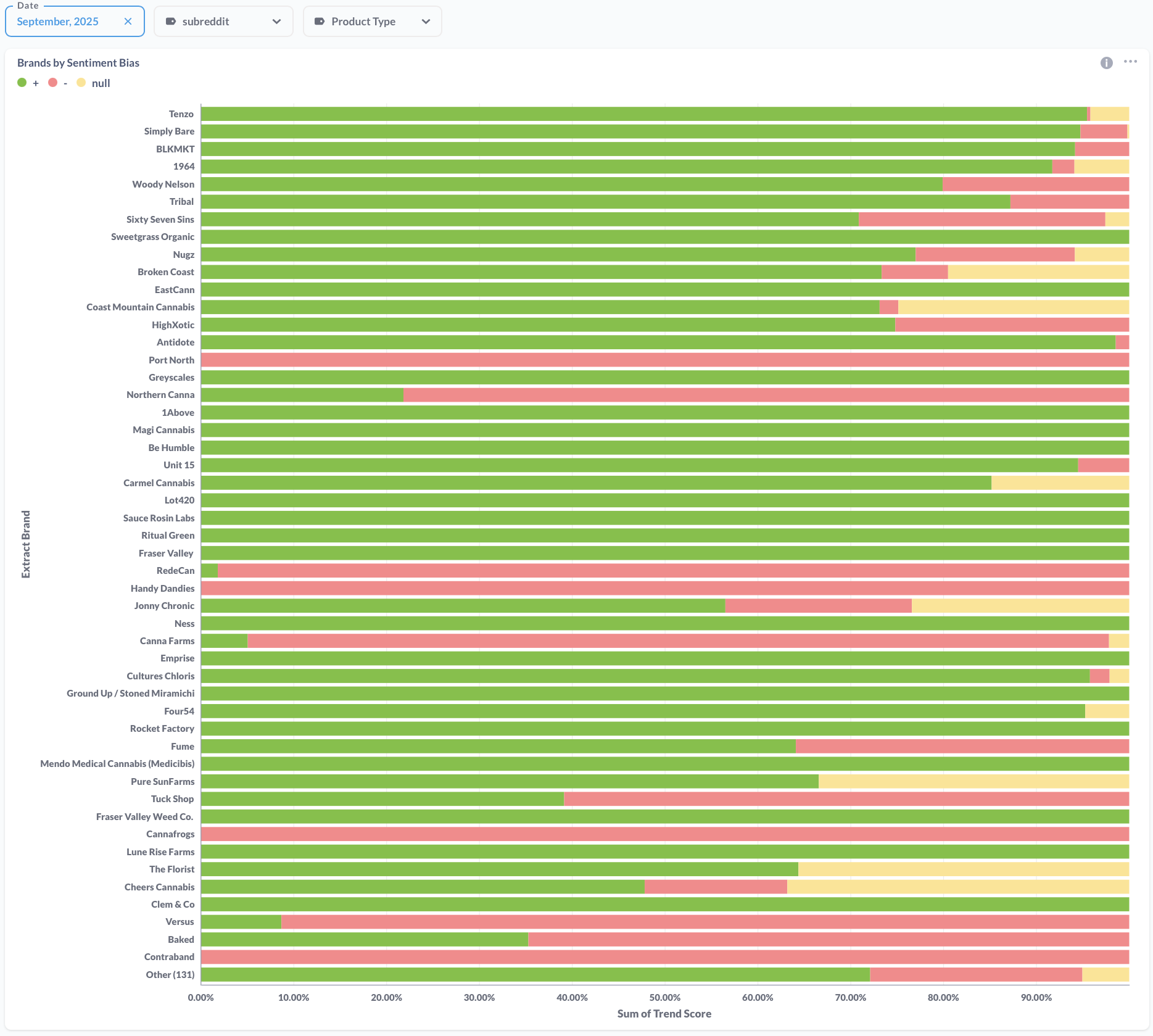 September 2025: Canadian Cannabis Brand Sentiment