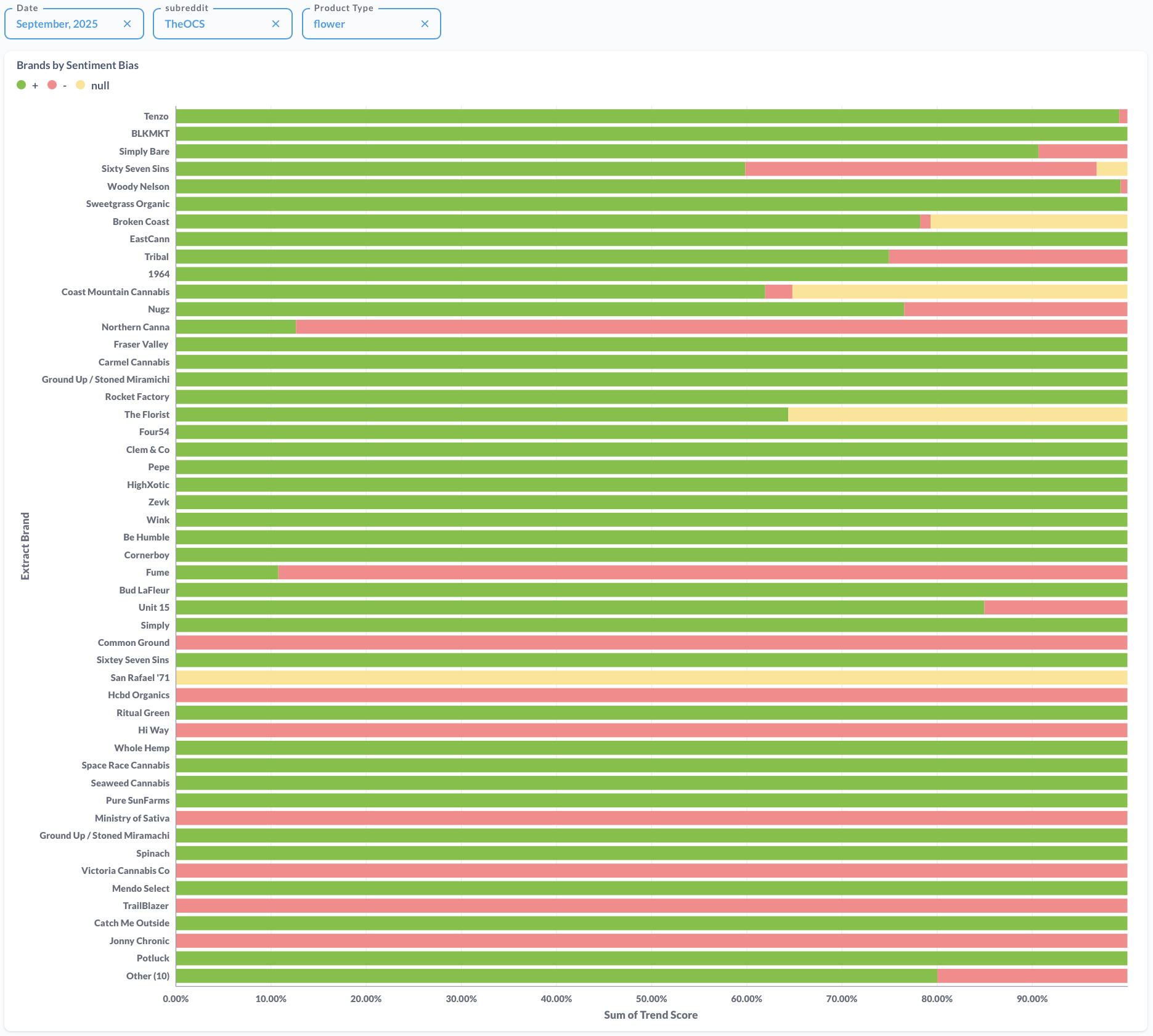September 2025: Canadian Cannabis Brand Sentiment